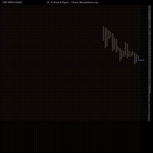 Free Point and Figure charts Le Travenues Technology L IXIGO share NSE Stock Exchange 