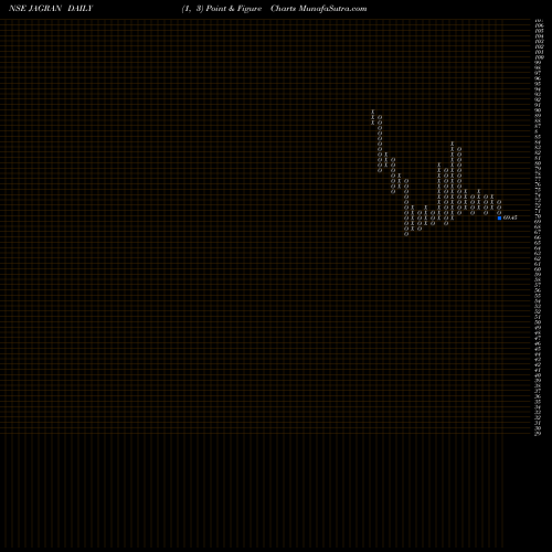 Free Point and Figure charts Jagran Prakashan Limited JAGRAN share NSE Stock Exchange 