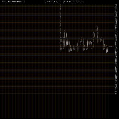 Free Point and Figure charts Jagsonpal Pharmaceuticals Limited JAGSNPHARM share NSE Stock Exchange 