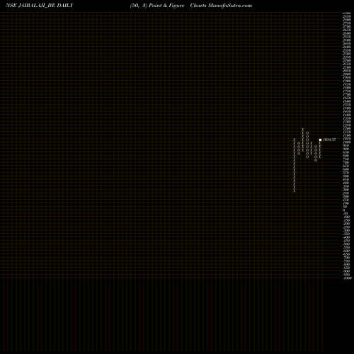 Free Point and Figure charts Jai Balaji Industries Ltd JAIBALAJI_BE share NSE Stock Exchange 
