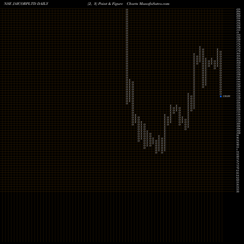 Free Point and Figure charts Jai Corp Limited JAICORPLTD share NSE Stock Exchange 
