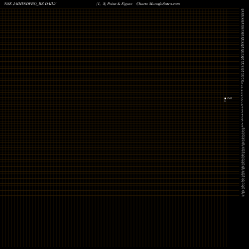 Free Point and Figure charts Jaihind Projects Ltd JAIHINDPRO_BZ share NSE Stock Exchange 