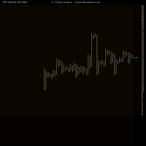 Free Point and Figure charts Jainam Fer Alloys (i) Ltd JAINAM_SM share NSE Stock Exchange 