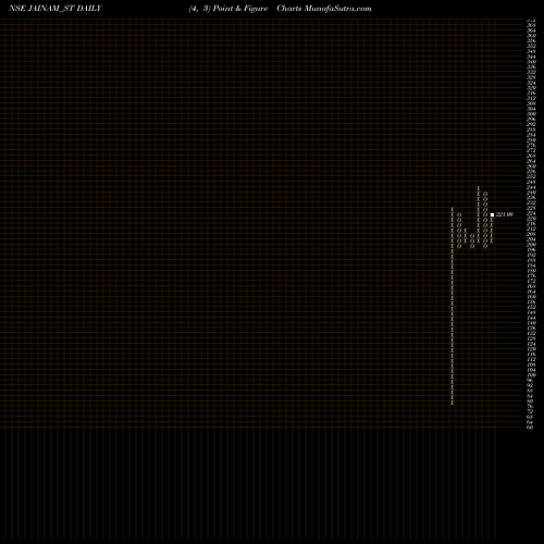 Free Point and Figure charts Jainam Fer Alloys (i) Ltd JAINAM_ST share NSE Stock Exchange 