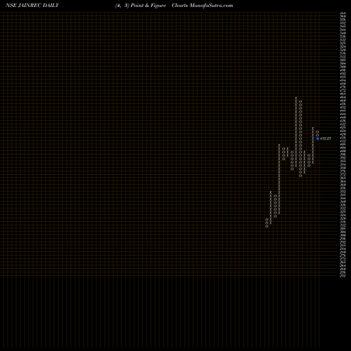 Free Point and Figure charts Jain Resource Recycling L JAINREC share NSE Stock Exchange 