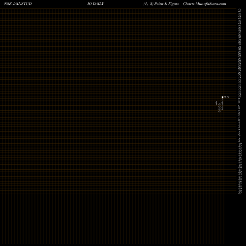 Free Point and Figure charts Jain Studios Limited JAINSTUDIO share NSE Stock Exchange 