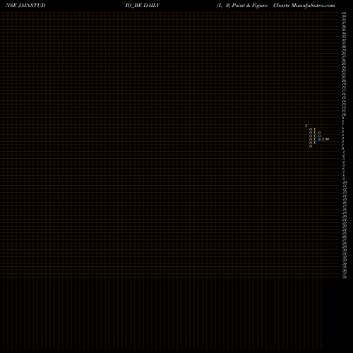 Free Point and Figure charts Jain Studios Limited JAINSTUDIO_BE share NSE Stock Exchange 