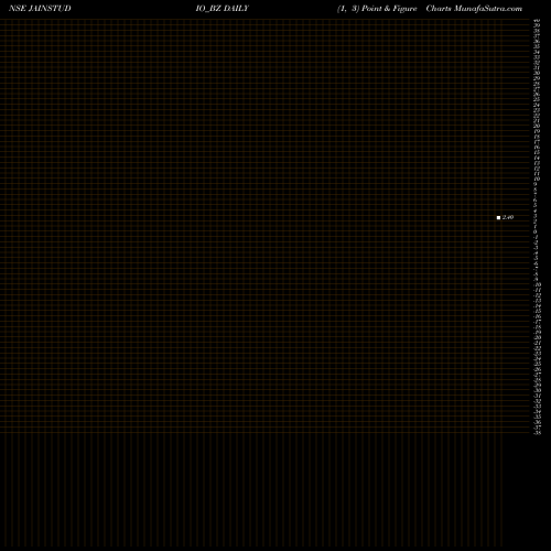 Free Point and Figure charts Jain Studios Limited JAINSTUDIO_BZ share NSE Stock Exchange 