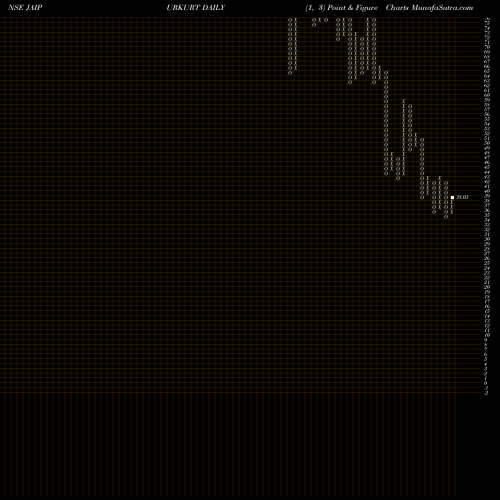 Free Point and Figure charts Nandani Creation Limited JAIPURKURT share NSE Stock Exchange 