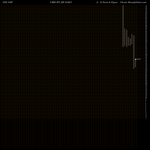 Free Point and Figure charts Nandani Creation Limited JAIPURKURT_BE share NSE Stock Exchange 