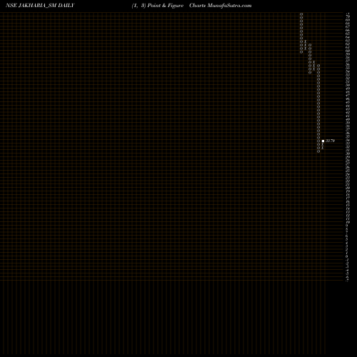 Free Point and Figure charts Jakharia Fabric Limited JAKHARIA_SM share NSE Stock Exchange 