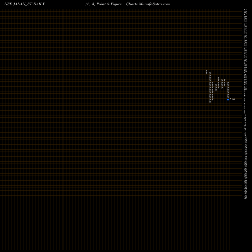 Free Point and Figure charts Jalan Transolu. India Ltd JALAN_ST share NSE Stock Exchange 