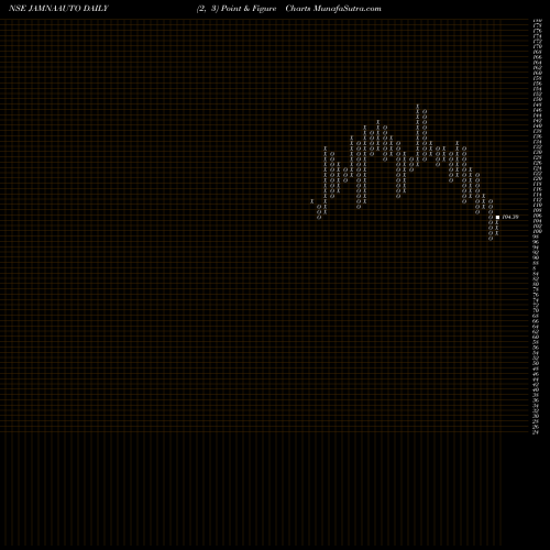 Free Point and Figure charts Jamna Auto Industries Limited JAMNAAUTO share NSE Stock Exchange 