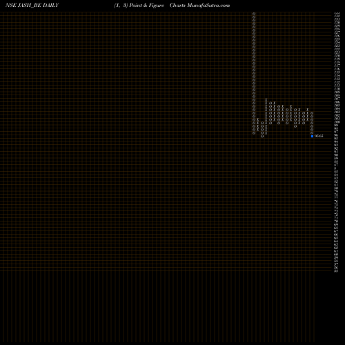 Free Point and Figure charts Jash Engineering Limited JASH_BE share NSE Stock Exchange 