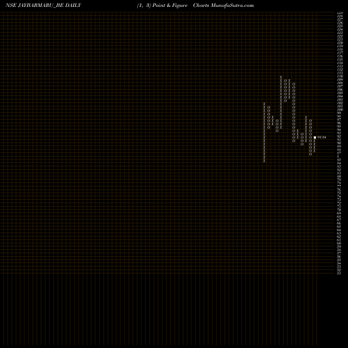 Free Point and Figure charts Jaybharatmaru- JAYBARMARU_BE share NSE Stock Exchange 