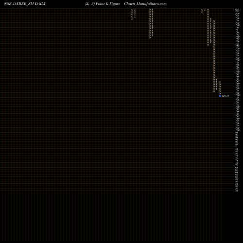 Free Point and Figure charts Jay Bee Laminations Ltd JAYBEE_SM share NSE Stock Exchange 