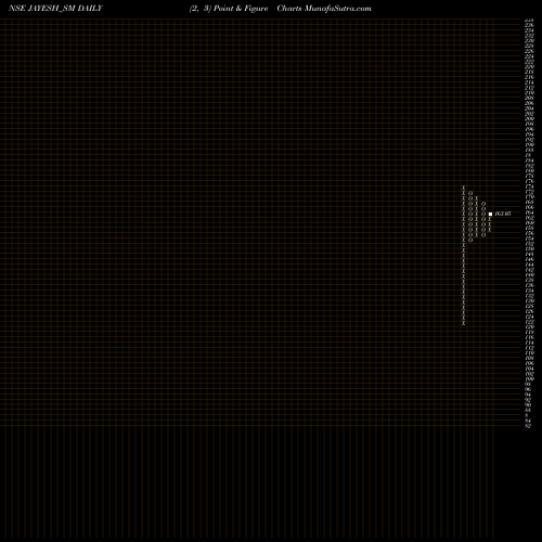 Free Point and Figure charts Jayesh Logistics Limited JAYESH_SM share NSE Stock Exchange 