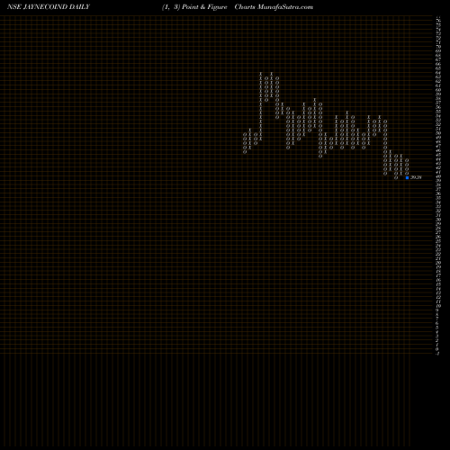 Free Point and Figure charts Jayaswal Neco Industries Limited JAYNECOIND share NSE Stock Exchange 