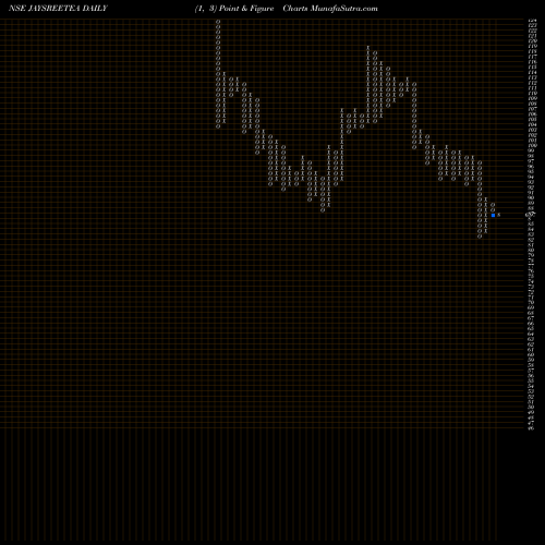 Free Point and Figure charts Jayshree Tea & Industries Limited JAYSREETEA share NSE Stock Exchange 