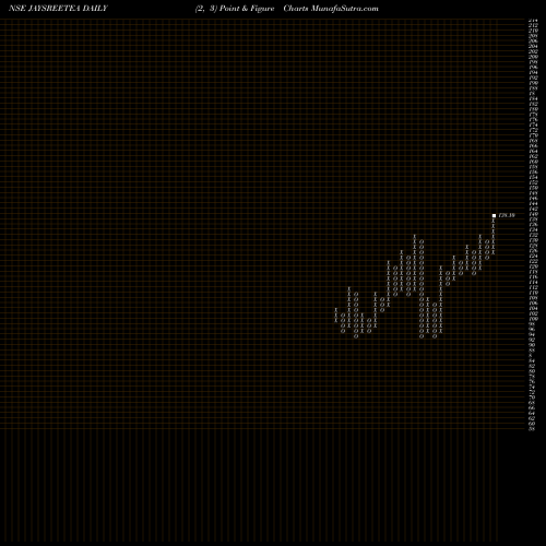 Free Point and Figure charts Jayshree Tea & Industries Limited JAYSREETEA share NSE Stock Exchange 