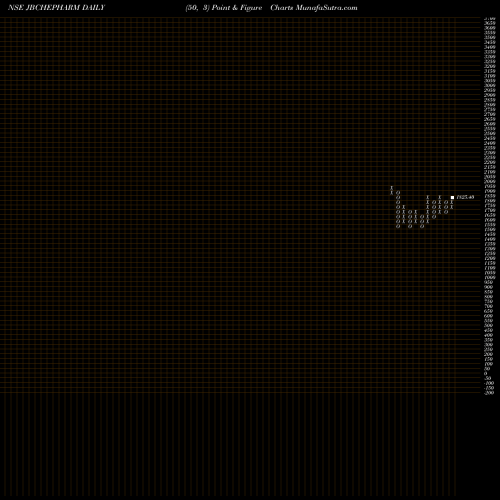 Free Point and Figure charts JB Chemicals & Pharmaceuticals Limited JBCHEPHARM share NSE Stock Exchange 