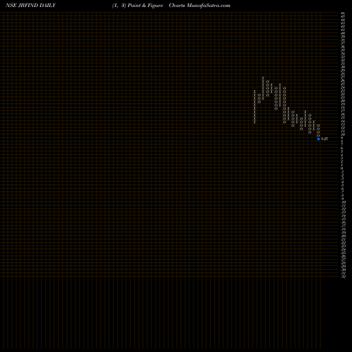 Free Point and Figure charts JBF Industries Limited JBFIND share NSE Stock Exchange 