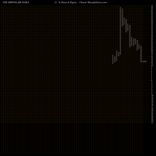 Free Point and Figure charts Jbf Indus Ltd -dep-ls Ml JBFIND_BE share NSE Stock Exchange 