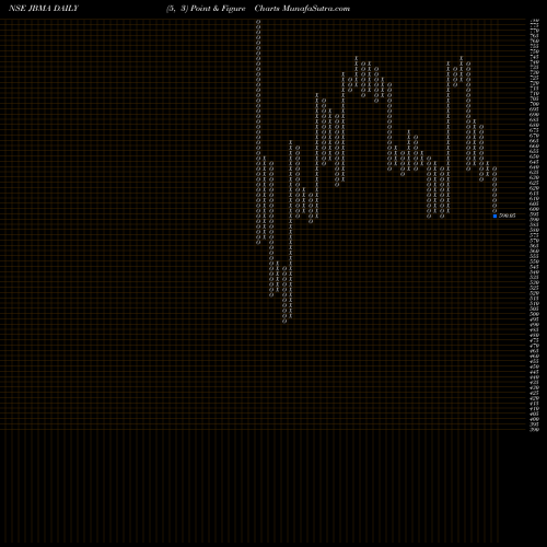 Free Point and Figure charts JBM Auto Limited JBMA share NSE Stock Exchange 