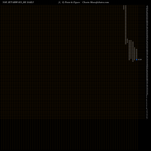 Free Point and Figure charts Jet Airways (india) Ltd. JETAIRWAYS_BE share NSE Stock Exchange 