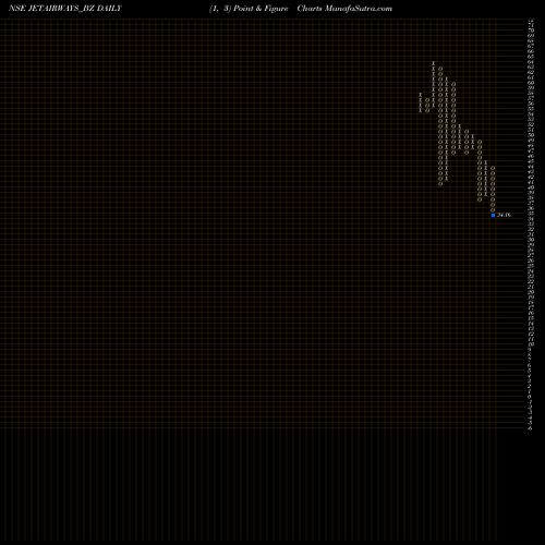 Free Point and Figure charts Jet Airways (india) Ltd. JETAIRWAYS_BZ share NSE Stock Exchange 