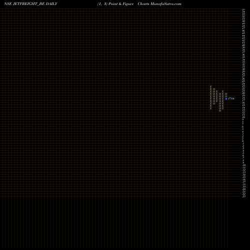 Free Point and Figure charts Jet Freight Logistics Ltd JETFREIGHT_BE share NSE Stock Exchange 