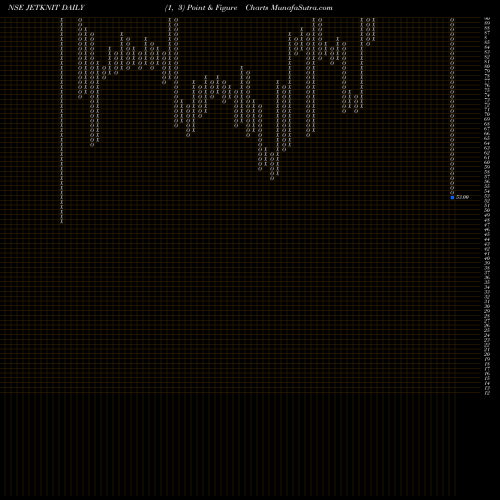 Free Point and Figure charts Jet Knitwears Ltd. JETKNIT share NSE Stock Exchange 