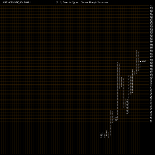 Free Point and Figure charts Jet Knitwears Ltd. JETKNIT_SM share NSE Stock Exchange 