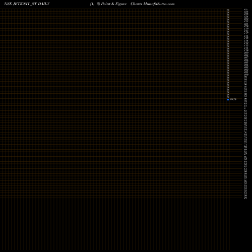 Free Point and Figure charts Jet Knitwears Ltd. JETKNIT_ST share NSE Stock Exchange 