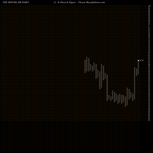 Free Point and Figure charts Jeyyam Global Foods Ltd JEYYAM_SM share NSE Stock Exchange 