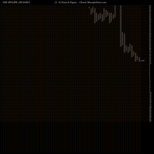 Free Point and Figure charts Jfl Life Sciences Limited JFLLIFE_SM share NSE Stock Exchange 