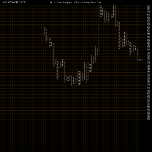 Free Point and Figure charts J.g.chemicals Limited JGCHEM share NSE Stock Exchange 