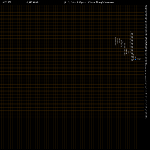 Free Point and Figure charts Jhs Svend. Lab. Ltd JHS_BE share NSE Stock Exchange 