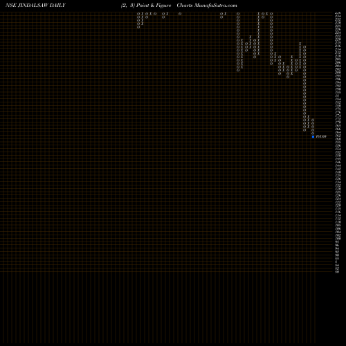 Free Point and Figure charts Jindal Saw Limited JINDALSAW share NSE Stock Exchange 