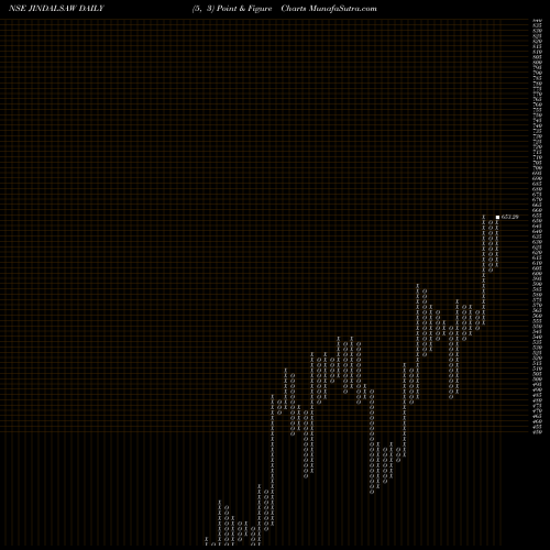 Free Point and Figure charts Jindal Saw Limited JINDALSAW share NSE Stock Exchange 