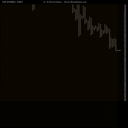 Free Point and Figure charts Jindal Drilling And Industries Limited JINDRILL share NSE Stock Exchange 