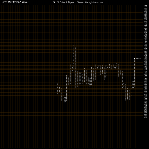 Free Point and Figure charts Jindal Worldwide Limited JINDWORLD share NSE Stock Exchange 