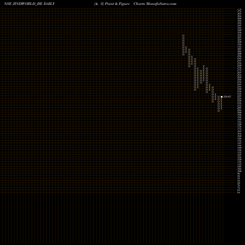Free Point and Figure charts Jindal Worldwide Ltd JINDWORLD_BE share NSE Stock Exchange 