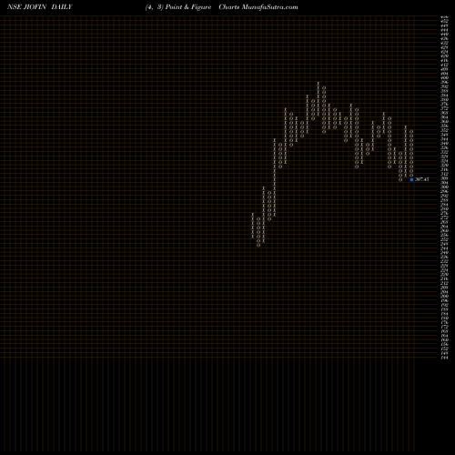 Free Point and Figure charts Jio Fin Services Ltd JIOFIN share NSE Stock Exchange 
