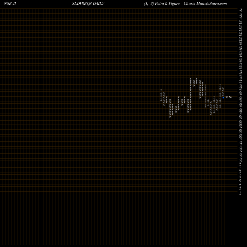 Free Point and Figure charts Jain Irrigation Systems Limited JISLDVREQS share NSE Stock Exchange 