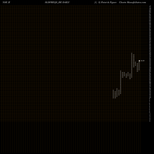 Free Point and Figure charts Jain Dvr Equity Shares JISLDVREQS_BE share NSE Stock Exchange 