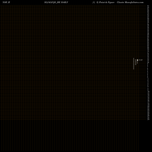 Free Point and Figure charts Jain Irrigation Systems JISLJALEQS_BE share NSE Stock Exchange 