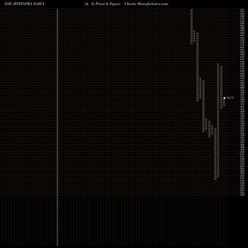 Free Point and Figure charts Jitf Infralogistics Ltd JITFINFRA share NSE Stock Exchange 
