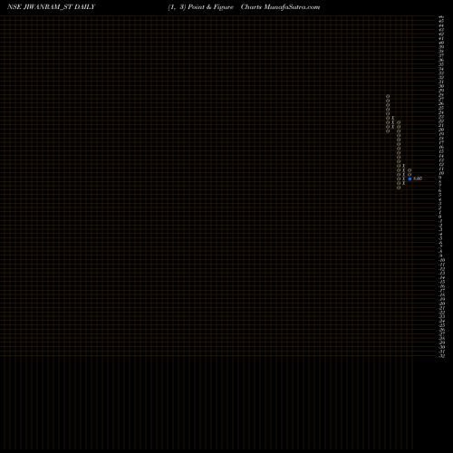 Free Point and Figure charts Jiwanram Sheoduttra Ind L JIWANRAM_ST share NSE Stock Exchange 