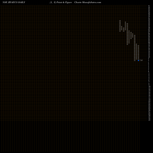 Free Point and Figure charts Jiya Eco-products Ltd JIYAECO share NSE Stock Exchange 